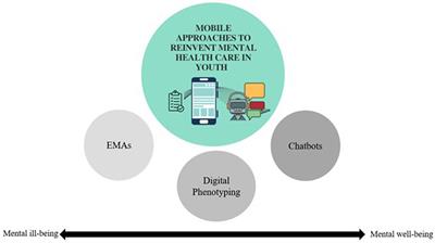 Reinventing mental health care in youth through mobile approaches: Current status and future steps